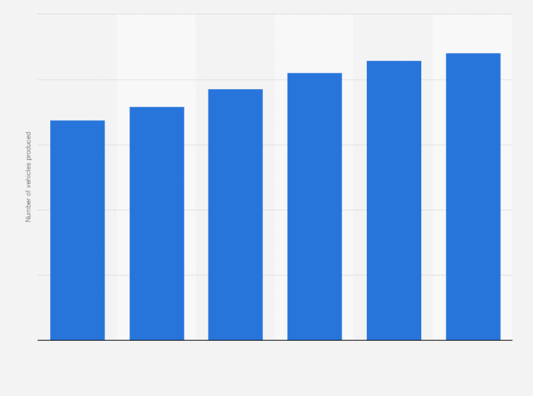 Statistic: Forecast for global total assembly of the world's 20 leading car alliances from 2010 to 2015