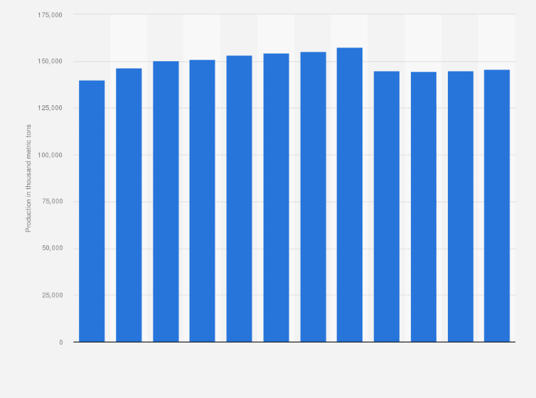Statistic: Production of cow milk in the European Union from 2013 to 2024 (in 1,000 metric tons)