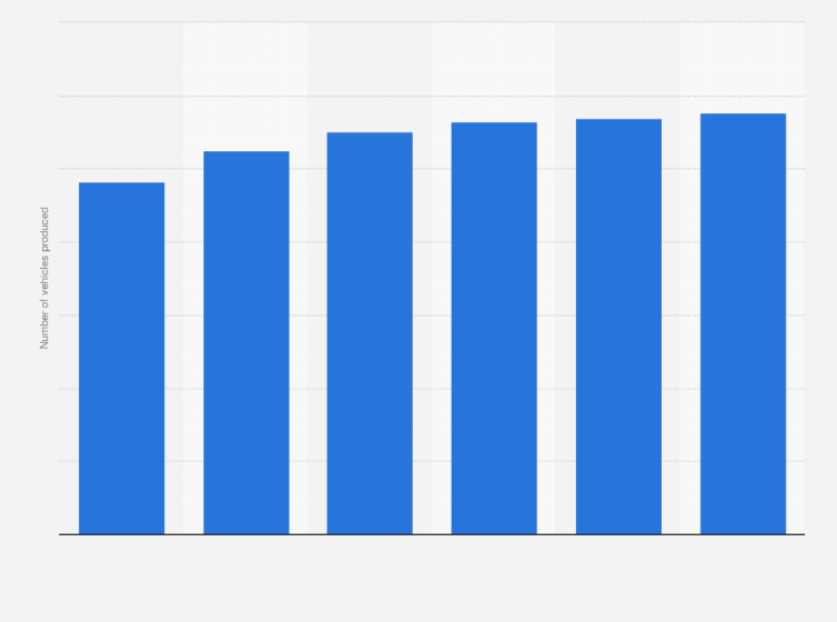 Statistic: Forecast for global total assembly of the world's 20 leading car vehicle models from 2010 to 2015