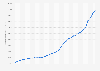 National debt per capita in the United States from 1990 to 2023 (in U.S. dollars)