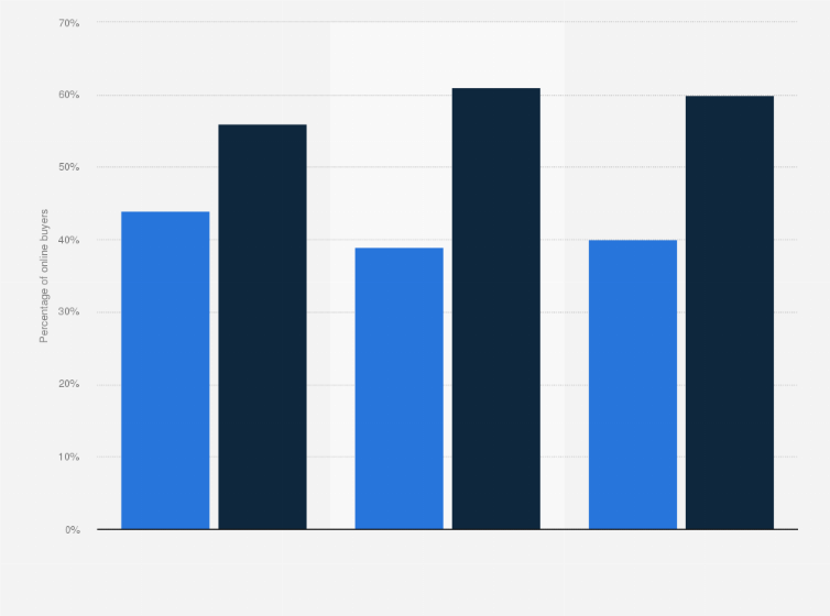 Statistic: Gender distribution of online buyers owning a tablet in North America in 2011 (in percent)