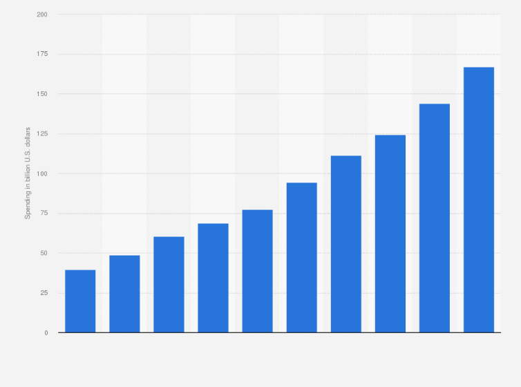 Statistic: IT spending in China from 2005 to 2014 (in billion U.S. dollars)