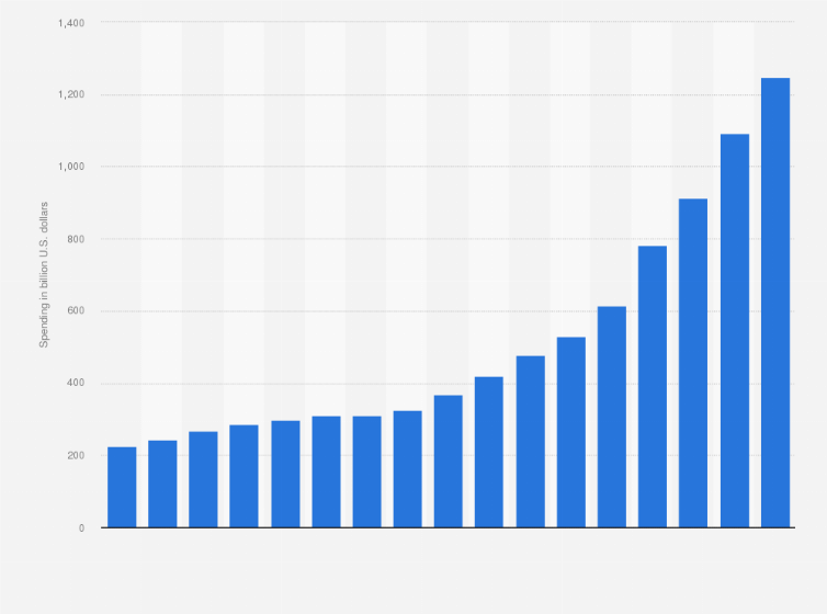 Statistic: Information technology (IT) spending on enterprise software worldwide from 2009 to 2025 (in billion U.S. dollars)