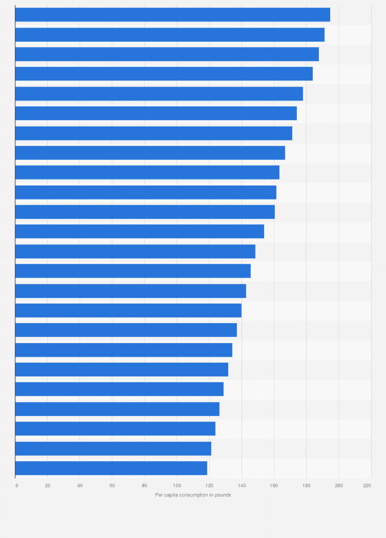 Statistic: Projected per capita consumption of fluid milk in the United States from 2010 to 2033 (in pounds)