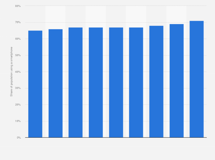 Statistic: Global smartphone penetration rate as share of population from 2016 to 2024