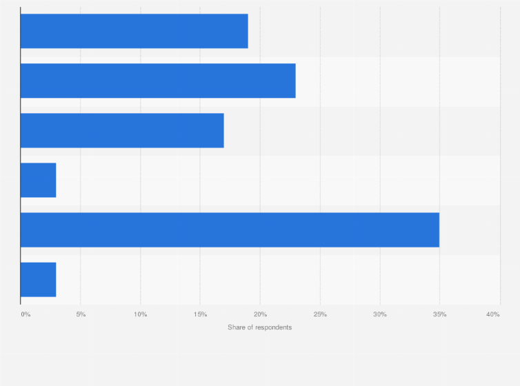 Statistic: Frequency of internet users in the United States watching online video content via desktop in 2015