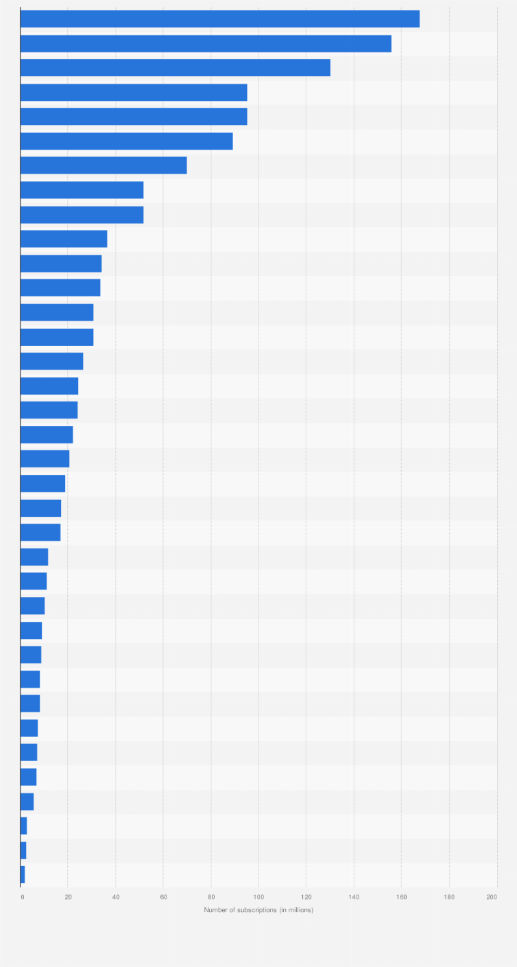 Statistic: Number of mobile subscriptions of iPhone selling operators worldwide by the end of 2010 (in millions)