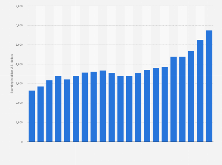 Statistic: Information technology (IT) worldwide spending from 2005 to 2024 (in billion U.S. dollars)