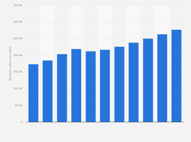 Statistic: Revenue from IT management worldwide between 2005 and 2015 (in million U.S. dollars)
