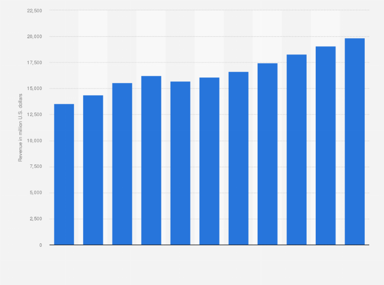 Statistic:  IT services revenue from help desk management worldwide between 2005 and 2015 (in million U.S. dollars)