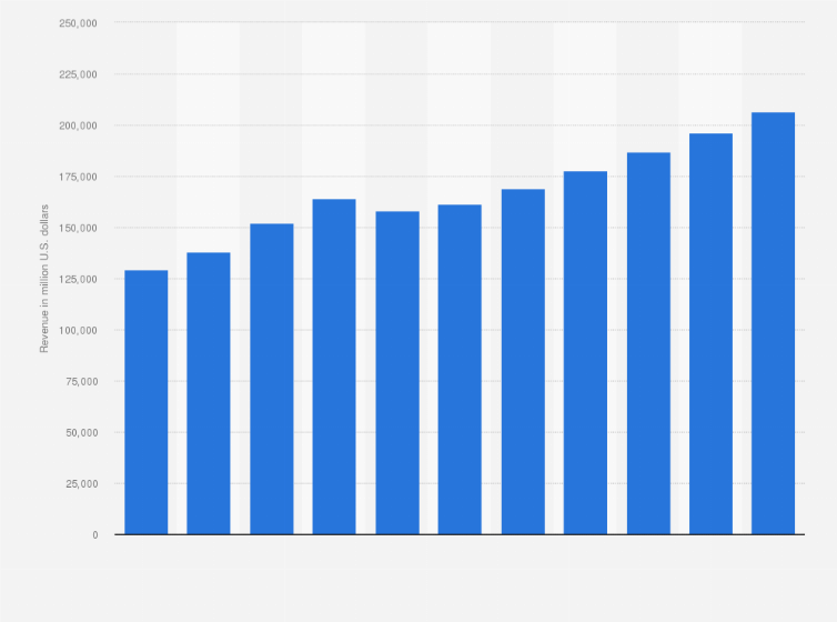Statistic:  IT services revenue from operations management worldwide between 2005 and 2015 (in million U.S. dollars)