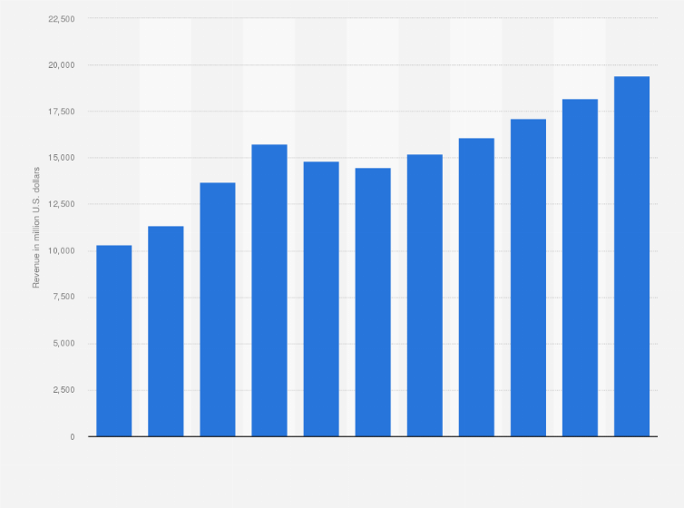 Statistic: Revenue from IT services in Middle East and Africa from 2005 to 2015 (in million U.S. dollars)