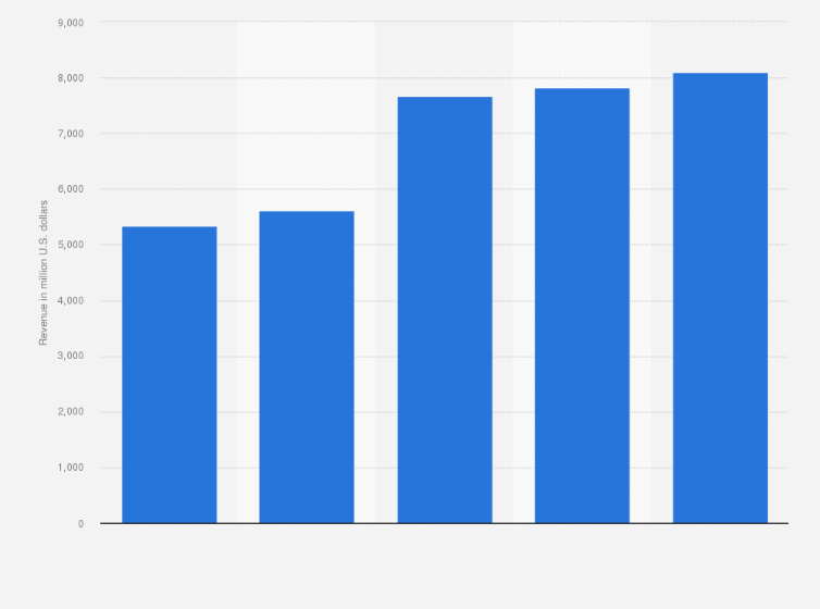 Statistic: Dell's services revenue worldwide from 2009 to 2013 (in million U.S. dollars)