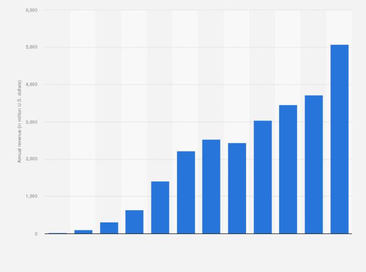 Statistic: Worldwide revenue of X (formerly Twitter) from 2010 to 2021 (in million U.S. dollars)