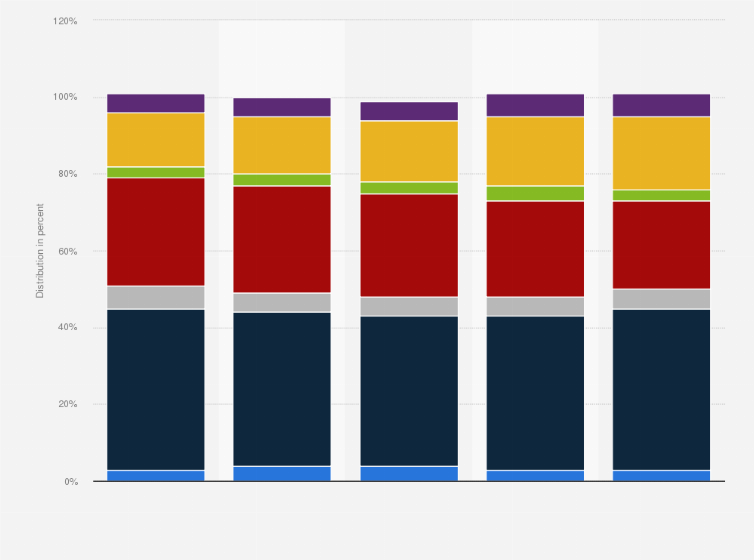 Statistic: Distribution of worldwide server revenue from 2006 to 2010, by region