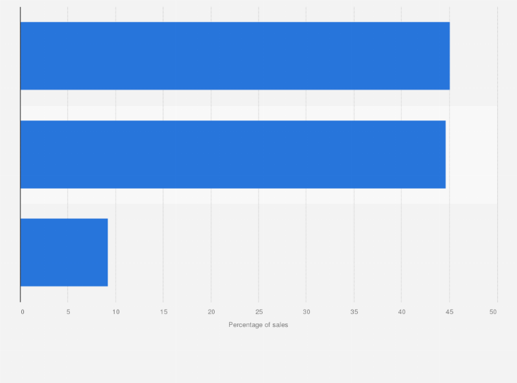 Statistic: Auto sales in the United States in March 2018, by region of origin
