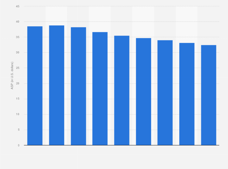 Statistic: Average selling price for printer cartridge worldwide from 2007 to 2015 (in U.S. dollars)