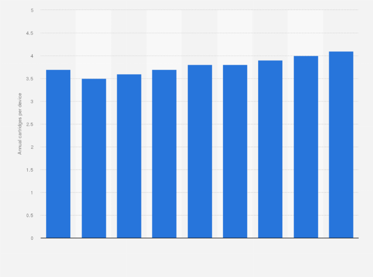 Statistic: Average annual cartridge usage per device in Asia Pacific from 2007 to 2015