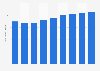 Average annual printer cartridge usage per device worldwide from 2007 to 2015