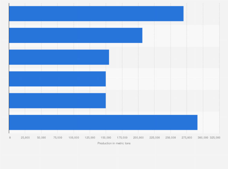 Statistic: Top raisin-producing countries in 2023/24 (in metric tons