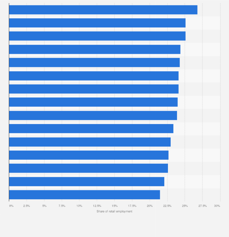 Statistic: Share of retail employment in the United States in 2009, by state