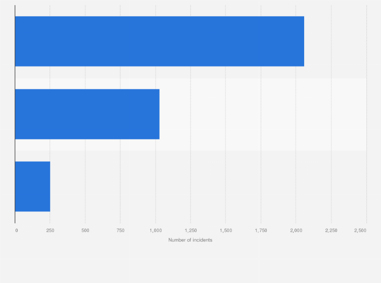 Statistic: Number of highway-rail grade crossing incidents in the United States in 2011