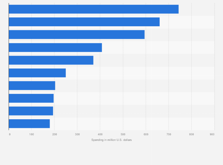 Statistic: Expenditures on electric energy efficiency in the United States in 2021, by select state (in million U.S. dollars)