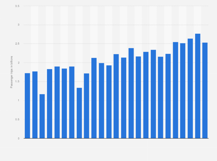 Statistic: Number of unlinked passenger trips in public transit in Canada from 1996 to 2020 (in billions)