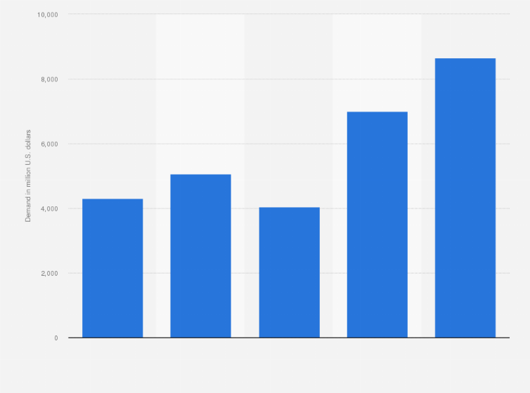 Statistic: Advanced flat glass demand in the United States from 1999 to 2019 (in million U.S. dollars)