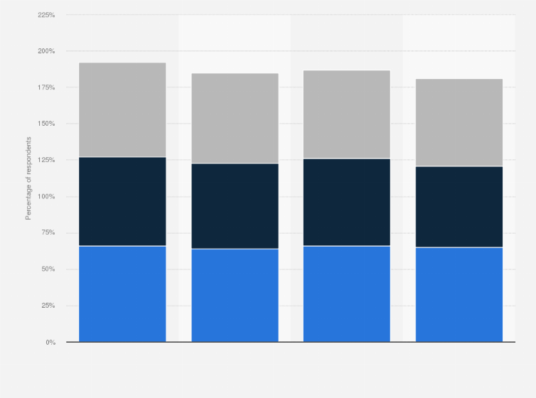 Statistic: Share of respondents who see purchasing a home as a safe investment from Q3 2010 to Q2 2011, by ethnicity