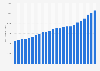 Per capita personal income in West Virginia in the United States from 2000 to 2023 (in current U.S. dollars)