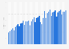 Pandora's revenue from 1st quarter 2014 to 4th quarter 2024 (in million U.S. dollars)