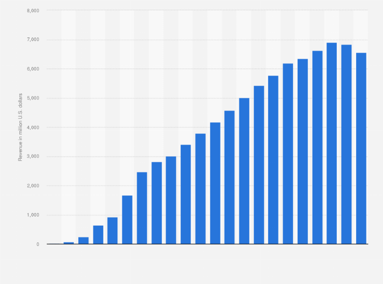 Statistic: Sirius XM annual revenue from 2003 to 2024 (in million U.S. dollars)