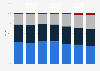Sales share of Dick's Sporting Goods in the United States from fiscal 2018 to fiscal 2024, by merchandise category