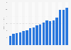 Net sales of Dick's Sporting Goods in the United States from fiscal 2006 to fiscal 2023 (in billion U.S. dollars)