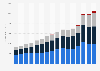 Net sales of Dick's Sporting Goods in the United States from 2008 to 2023, by merchandise category (in million U.S. dollars)