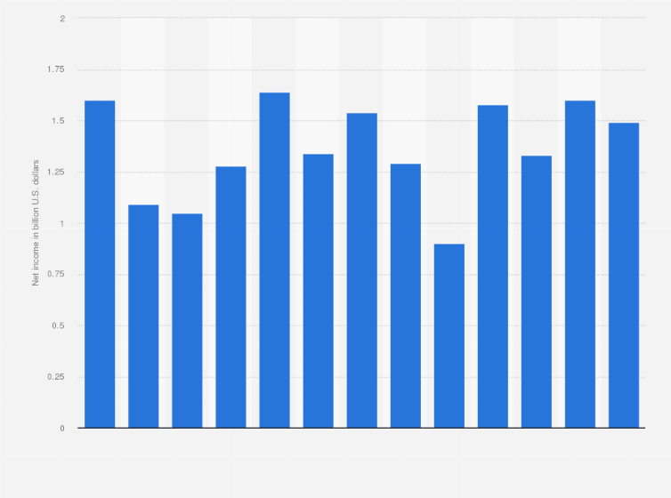 Statistic: Net income of YUM BRANDS INC from 2012 to 2024 (in billion U.S. dollars)