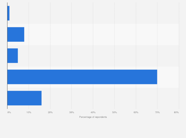 Statistic: How would you characterize the extent to which the information security function is meeting the needs of your organization?