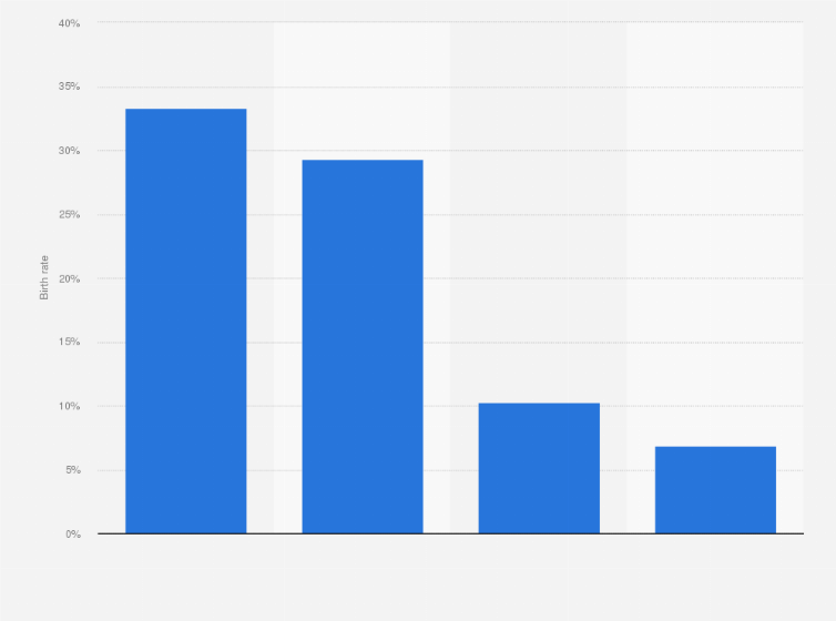 Statistic: Percentage of preterm birth and cesarean delivery in the District of Columbia in 2022