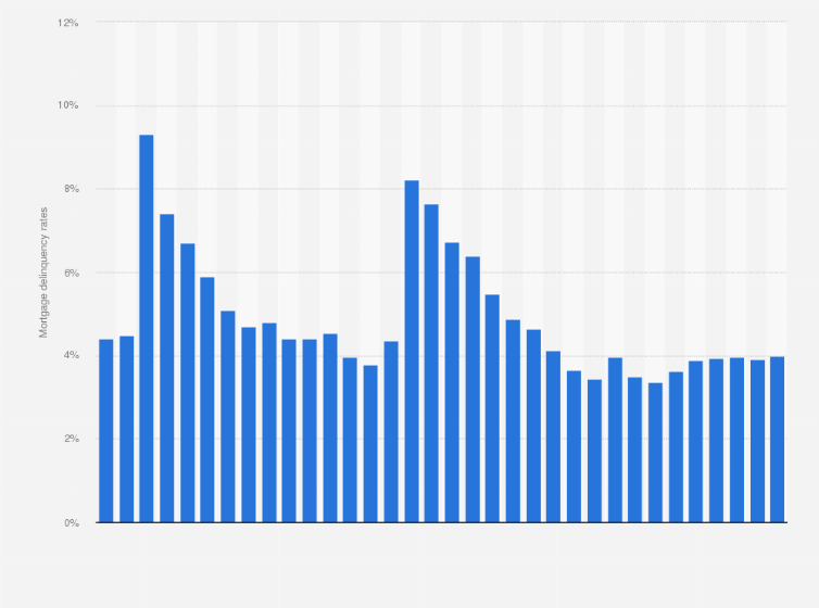 Statistic: Mortgage delinquency rates in the United States from 2000 to 4th quarter 2024