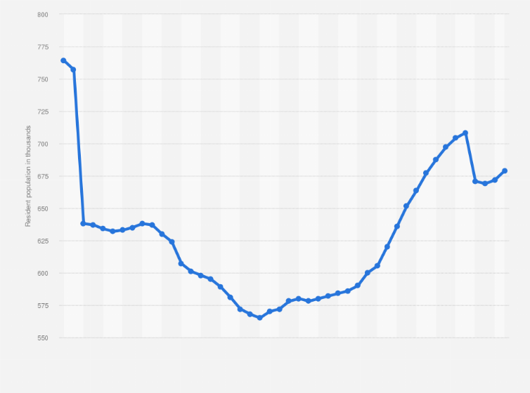 Statistic: Resident population in the District of Columbia from 1960 to 2023 (in 1,000s)