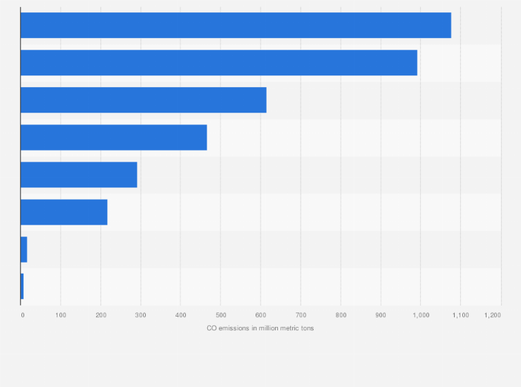Statistic: Carbon dioxide emissions from fossil fuel combustion in Europe in 2023, by sector (in million metric tons)