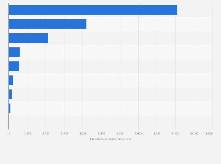 Statistic: Volume of carbon dioxide emissions in the Asia-Pacific region in 2021, by sector (in million metric tons)