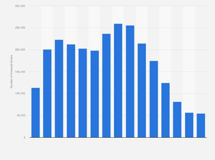 Statistic: Total number of licensed drivers in Connecticut in 2016, by age
