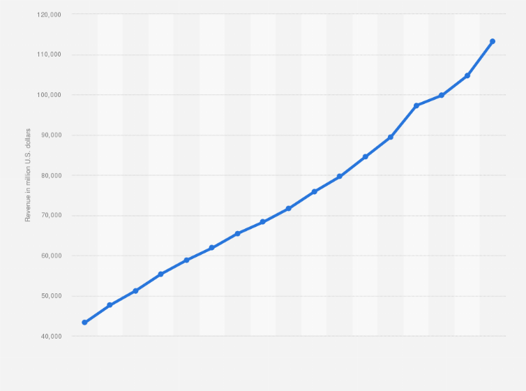 Statistic: Estimated revenue in the U.S. home health care service sector from 2006 to 2022 (in million U.S. dollars)