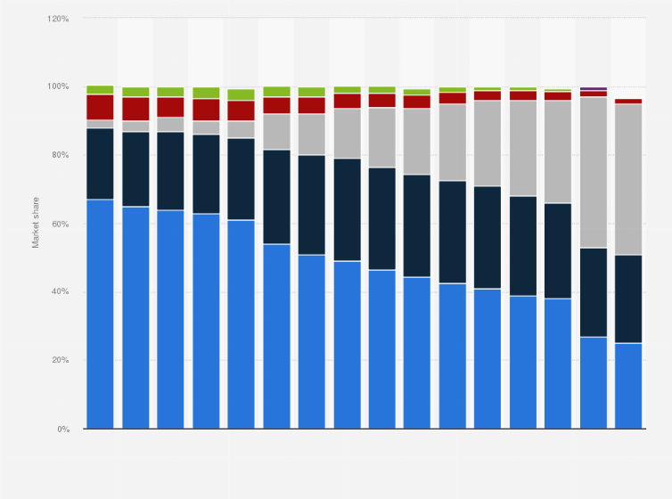 Statistic: Global mobile broadband market share by technology from 2013 to 2018