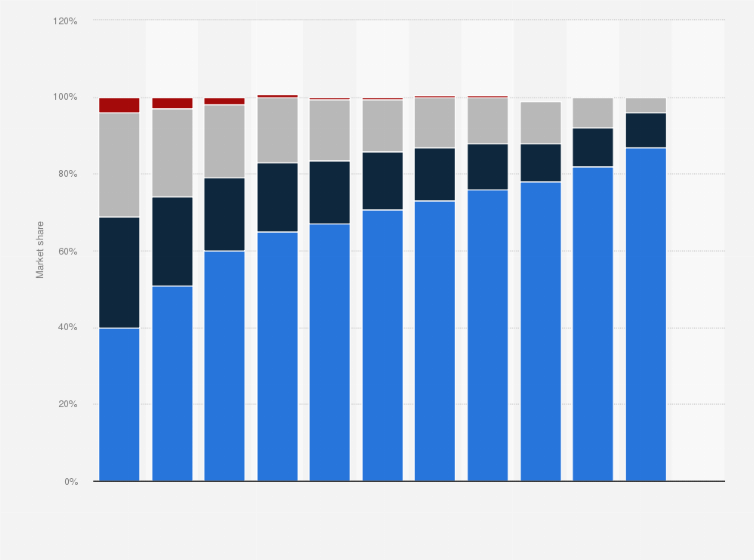 Statistic: Mobile subscriber share in North America by technology from 2014 to 2019*