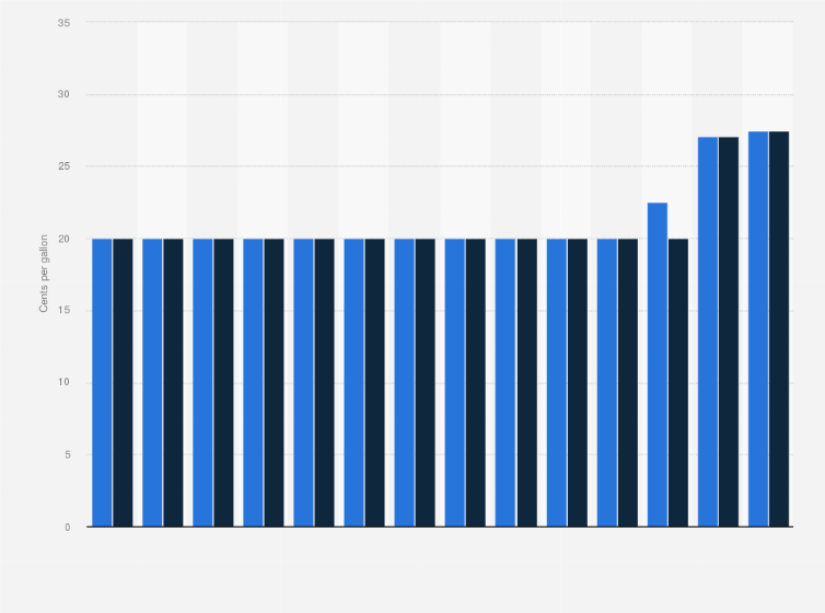 Statistic: Gasoline and diesel tax rates in Minnesota from 1997 to 2010 (in cents per gallon)