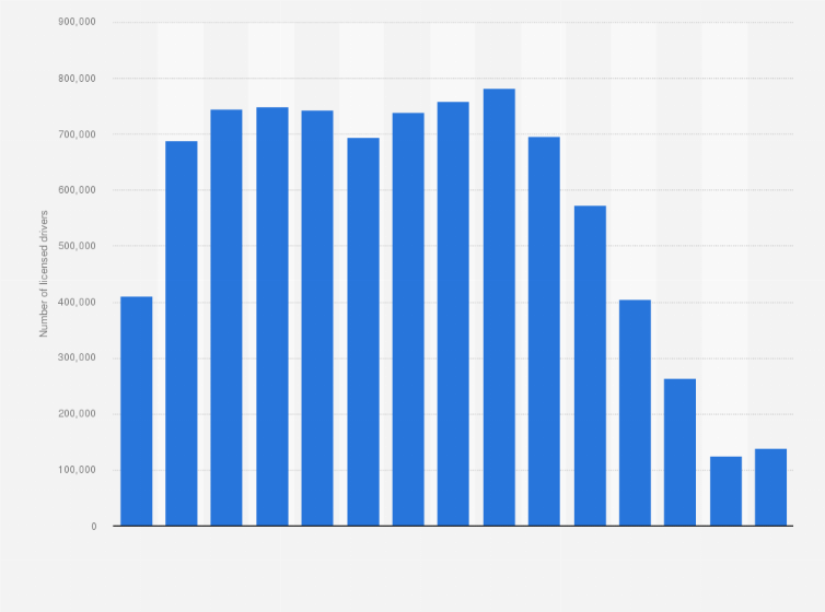 Statistic: Total number of licensed drivers in Illinois in 2016, by age
