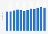 Regal Entertainment Group's revenue from 2006 to 2017 (in billion U.S. dollars)